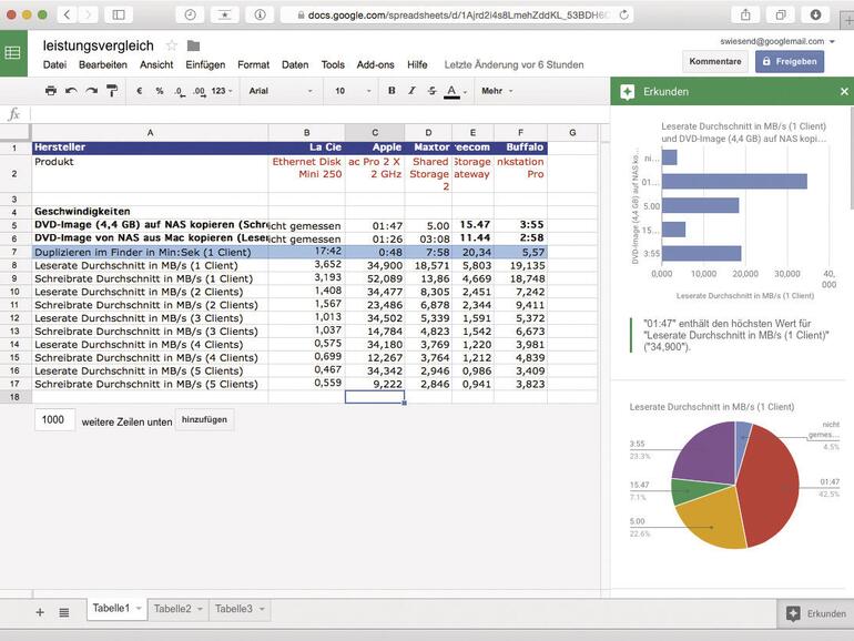 Neu bei der Tabellenfunktion von Google Docs ist die automatische Erstellung von Diagrammen. Das Tool schlägt dabei mehrere Versionen vor.