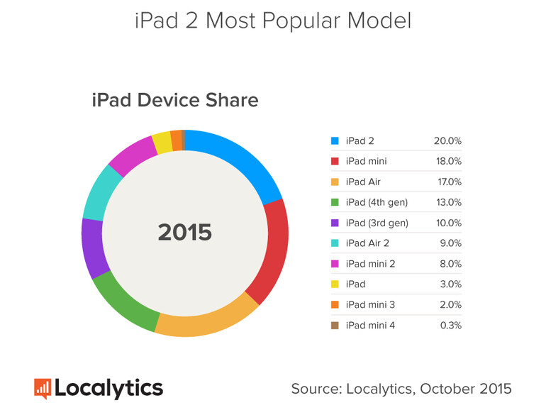 Dabei hat Apple das iPad 2 bereits vor 4 Jahren auf den Markt gebracht