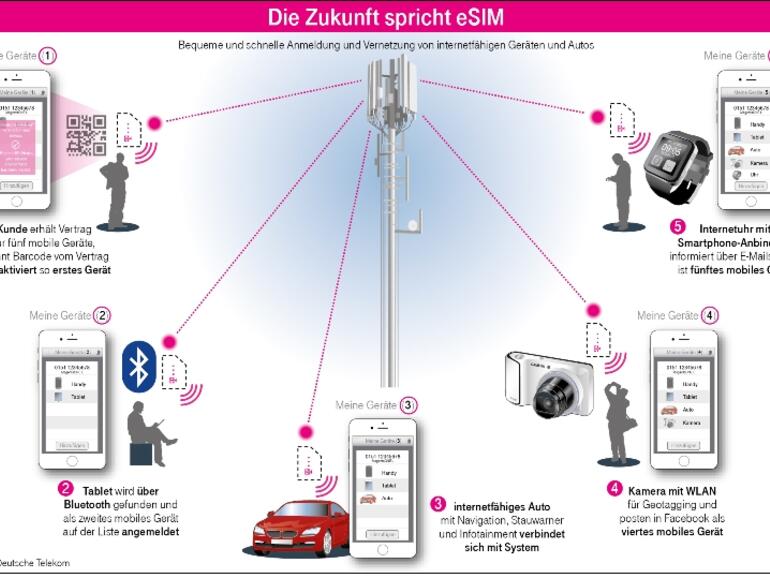 So funktioniert die eSIM