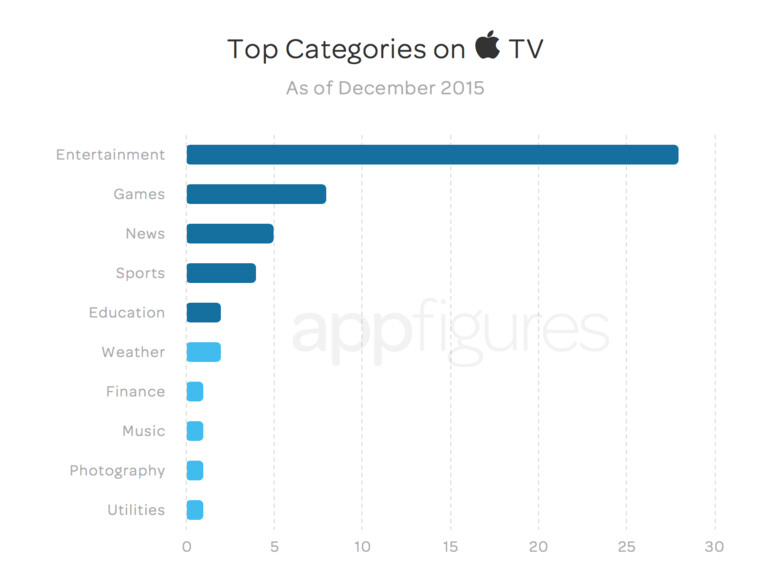 Nur 8 Spiele haben es in die Top 50 der Download-Charts geschafft