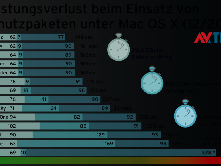 Leistungsverlust durch Mac-Virenscanner