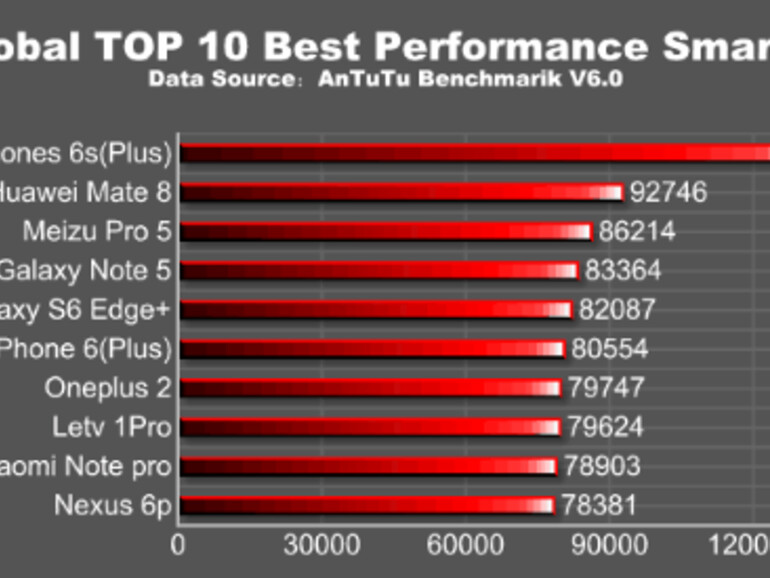Das Smartphone schlägt die Konkurrenz um Längen