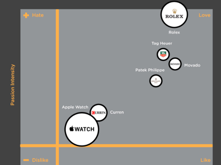Der „Brand Passion Index“ zeigt jedoch, dass die Besitzer von Apples Smartwatch ihrer Uhr nicht unbedingt loyal gegenüberstehen.