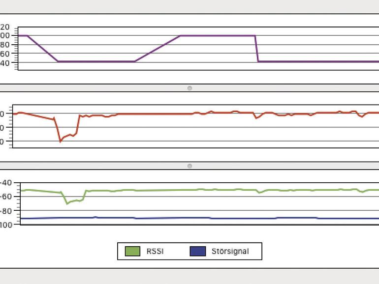Die Signalqualität des WLAN-Netzwerkes und die mögliche Datenübertragungsrate lässt sich im Diagnoseprogramm grafisch darstellen.