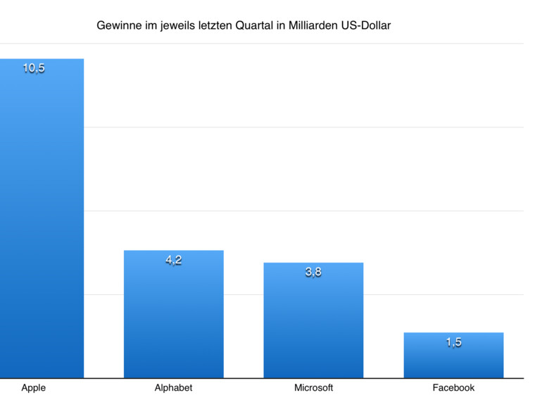 Schlechtes Quartal? Apple erzielt mehr gewinne als Facebook, Alphabet (Google) und Microsoft – zusammen.