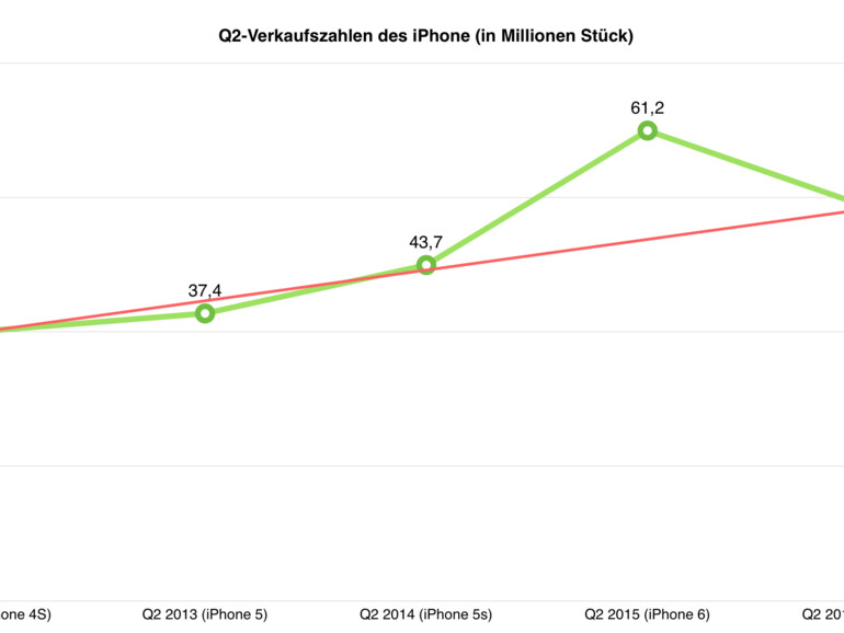 Spannend ist die Frage, wie die Kurve in einem Jahr, mit Q2/2017 aussehen wird.