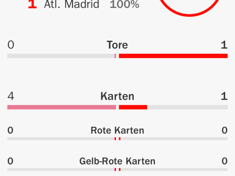 Kicker liefert zu fast allen Spielen Statistiken