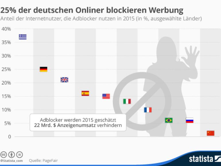 Nur die Griechen setzen noch häufiger Ad-Blocker ein: in Deutschland sind es 25 Prozent der Webnutzer.