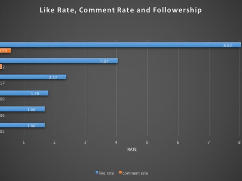 Reaktionen von Followern sinken bei steigendem Umfang der Social-Media-Gefolgschaft.