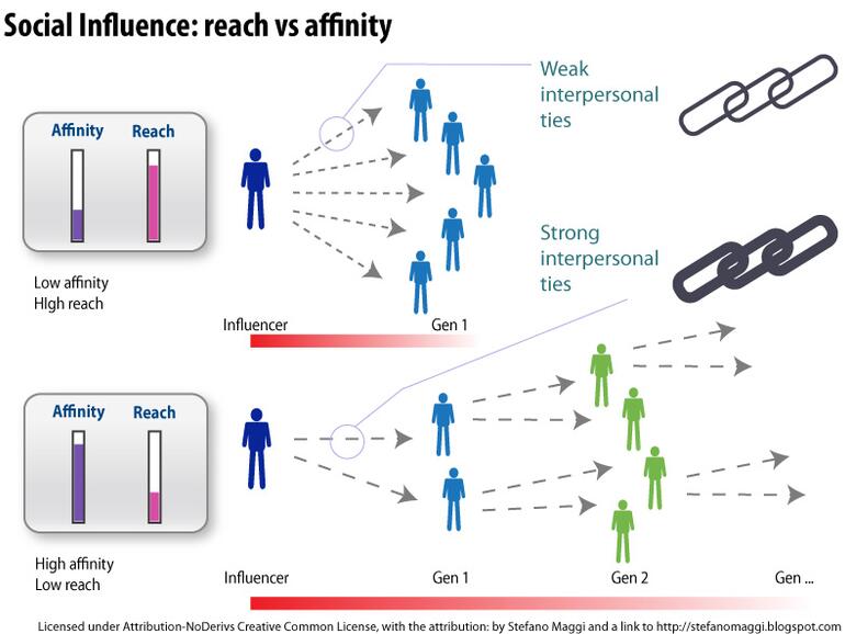 Der Einfluss von Influencern hängt maßgeblich von den persönlichen und thematischen Beziehungen zwischen Influencern und ihrem Zielpublikum ab.