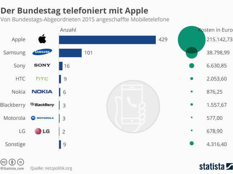 Von Bundestags-Abgeordneten 2015 angeschaffte Mobiletelefone nach Marken.