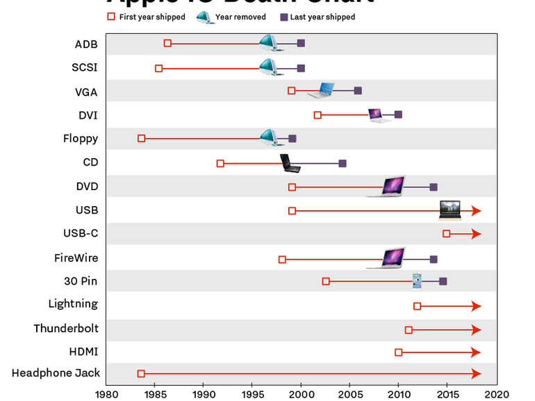 Zeitleiste von [Anschluss-]Technologien und wann Apple sie abgeschafft hat.