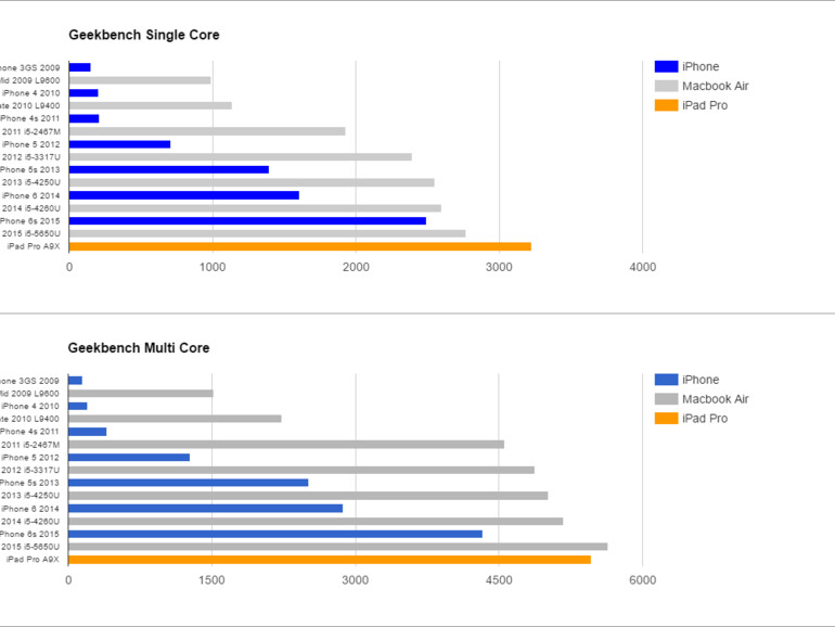 Benchmarkergebnisse mit iPhone, iPad und MacBook Air im Vergleich
