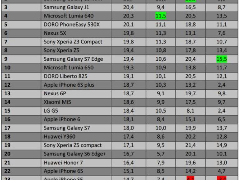 Die Sendeleistung der Smartphones, sortiert nach GSM900-Band, wenn sie mit der rechten Hand gehalten werden