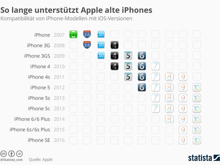 Welche iOS-Version läuft auf welchem iPhone?