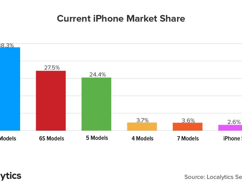 Verbreitung des iPhone 7 und Plus nach zwei Wochen, im absoluten Vergleich