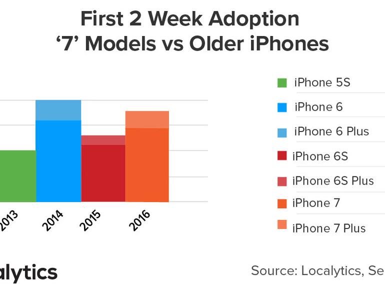 iPhone 7 und Plus schlagen sich fast so gut wie das iPhone 6 und 6 Plus zwei Wochen nach der Einführung