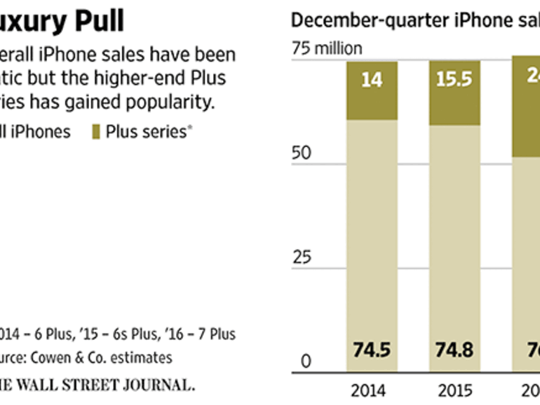 Statistik zu Verkaufszahlen
