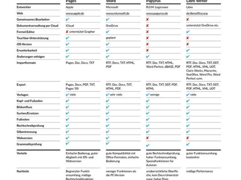 Die vier Textverarbeitungen im Vergleich.