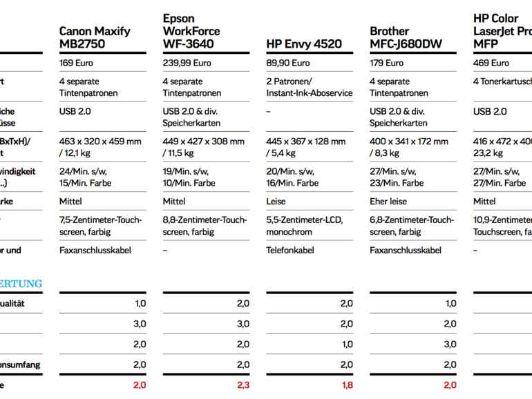 Testergebnisse in der Übersicht