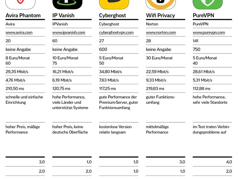 Übersicht VPN-Apps II