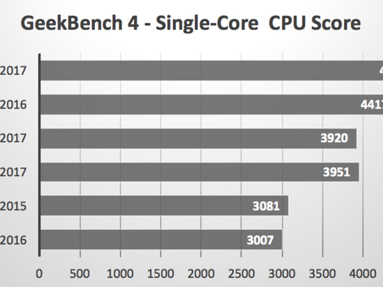 Ergebnisse im GeekBench Single-Core-Test