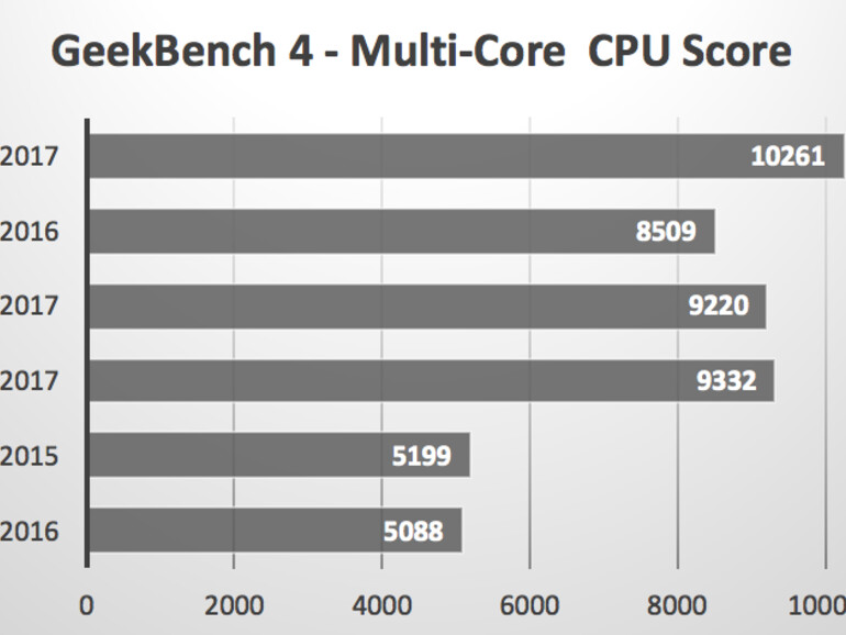 Ergebnisse im GeekBench Multi-Core-Test