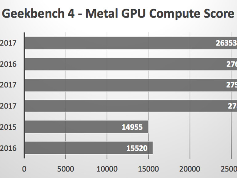 Ergebnisse im GeekBench Metal-GPU-Compute-Test