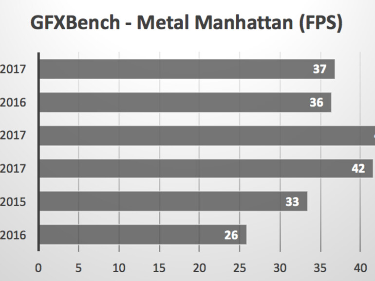 Ergebnisse im GFXBench Metal-Manhattan-Test