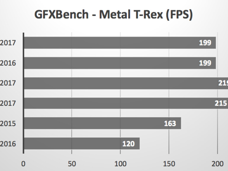 Ergebnisse im GFXBench Metal-T-Rex-Test