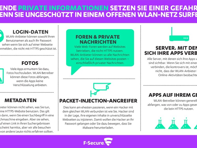 Diese Daten geben Sie in freien Netzwerken unter Umständen preis, wenn Sie keine Vorkehrungen treffen.