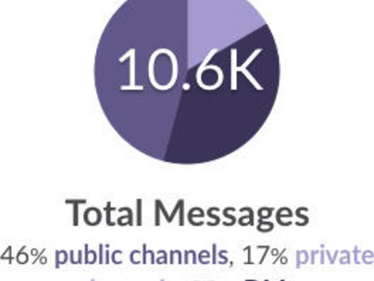Slack erstellt automatisch Statistiken über Ihr Team und Ihre Nutzung.