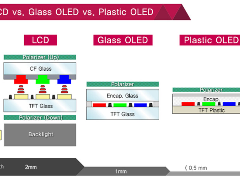 P-OLED gegenüber anderen Technologien