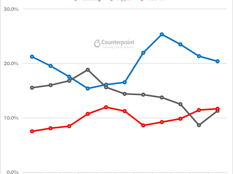 Smartphone-Verkäufe im Vergleich