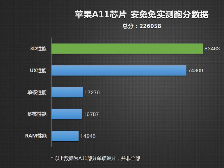 Apple A11 Bionic im Antutu Benchmark