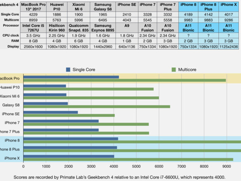 Geekbench-Benchmarkergebnisse im Vergleich