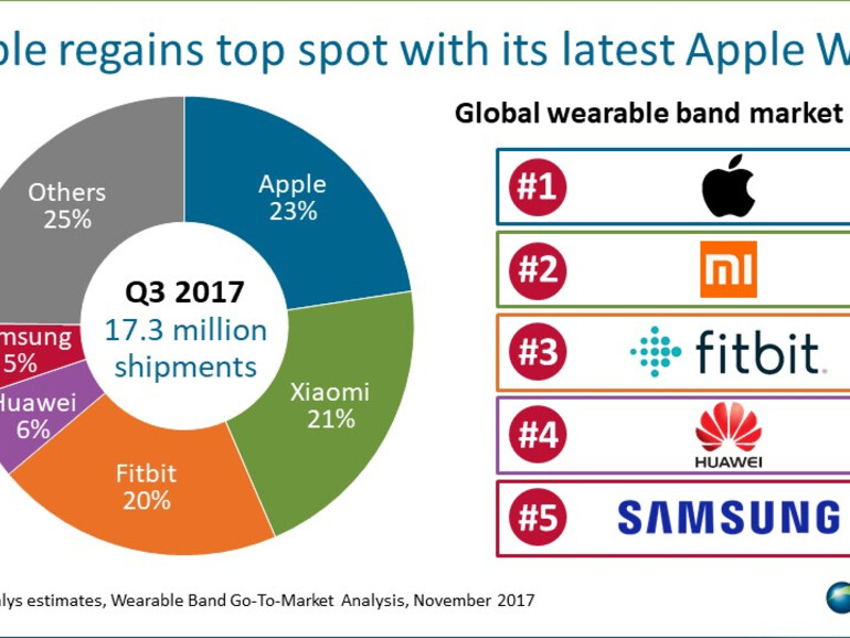 Tortengrafik zeigt Marktanteile bei Wearables im Q3 2017