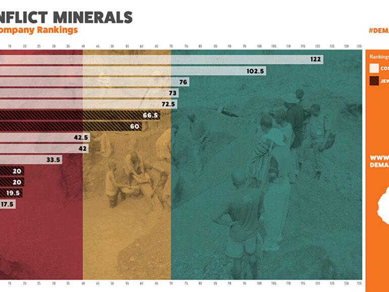 Ranking von Unternehmen im Vergleich, aufgeschlüsselt nach Engagement für sozial verträgliche Rohstoffgewinnung.