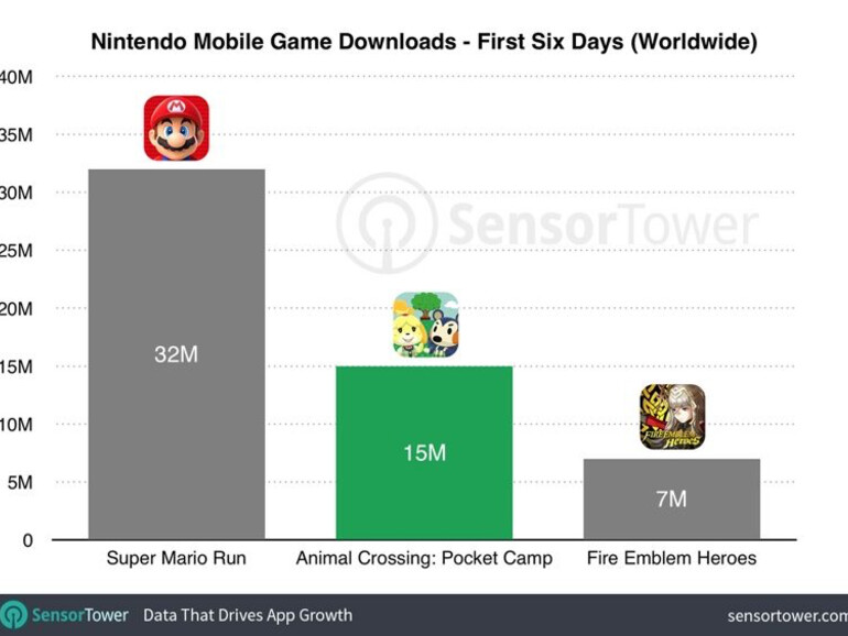 Balkendiagramm zu Downloadzahlen von Nintendo-Apps in den ersten sechs Tagen nach Erscheinen