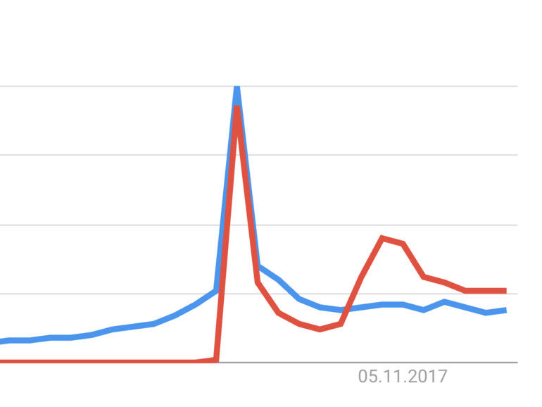 In den Google Trends liegt „iPhone 8“ vor „iPhone X“