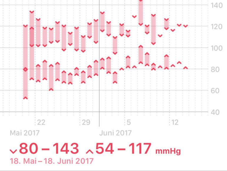 Die Grafiken für Messwerte wurden deutlich verbessert und sind aussagekräftiger.