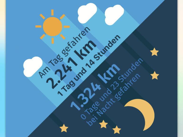 Die über das Fahrzeug gesammelten Daten bereitet TankTaler in ansehnlichen Statistiken auf.