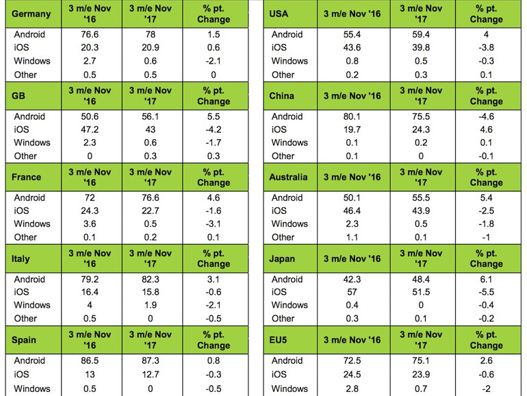 Entwicklung der Marktanteile vom Q3 2016 zum Q3 2017