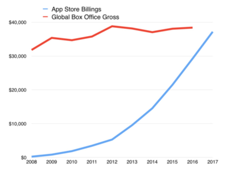 Durch das enorme Wachstum wird der App Store die Filmindustrie irgendwann dieses Jahr überholen