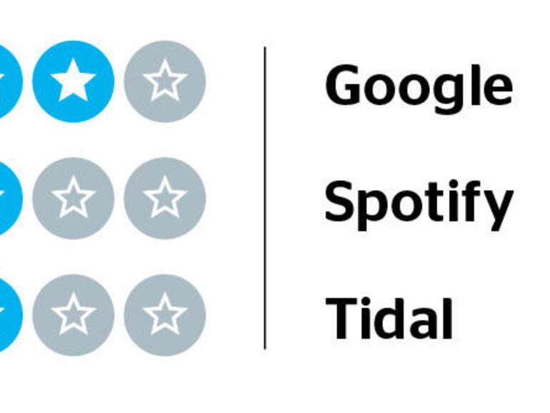 Wertung zur Kategorie „Preis-Leistung“