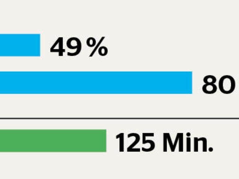 Schneller als das 29-Watt-Netzteil von Apple laden auch dessen großen Brüder nicht.
