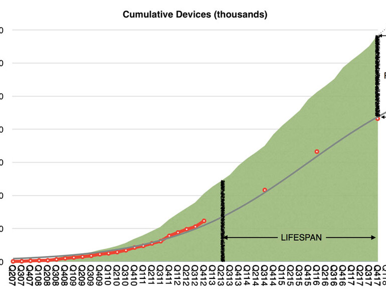 Diagramm visualisiert Berechnung der Lebensdauer von Apple-Produkten