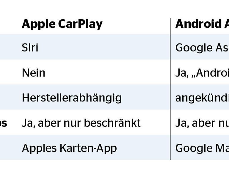 CarPlay und Android Auto im Vergleich