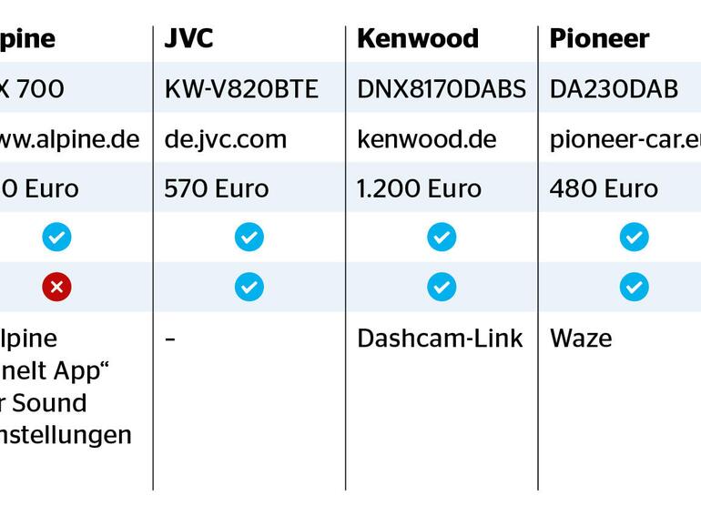 Infotainment-Systeme im Überblick