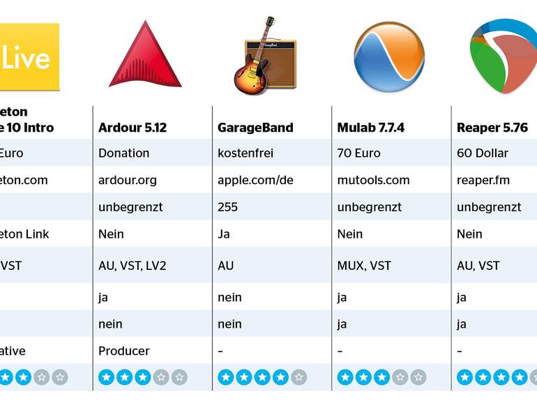 Testergebnisse in der Übersicht
